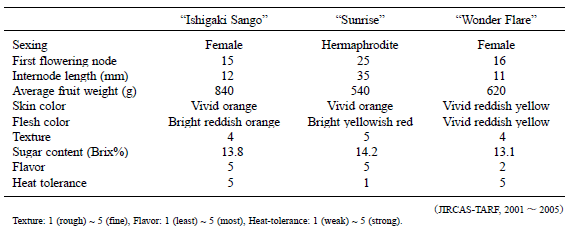 Table 1. Fruit and tree characteristics of “Ishigaki Sango.”