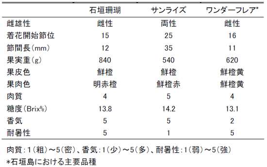 表１．「石垣珊瑚」の樹体および果実特性