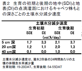 表2