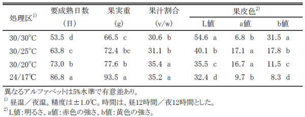 表1．パッションフルーツ冬実の要成熟日数および果実品質に及ぼす気温の影響