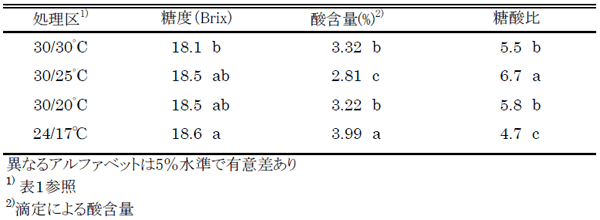表2．パッションフルーツ冬実の果実品質に及ぼす気温の影響
