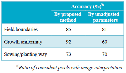 Table 1. Effect of parameter adjustment　in classification accuracy