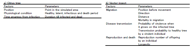 Table 1 Parameters of developed model.