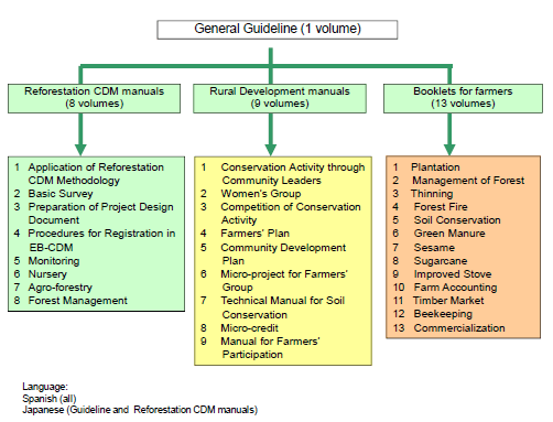 Fig.1 Composition of manuals for rural development applying reforestation CDM