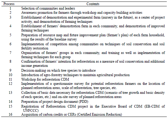 Table 1 Process of rural development applying reforestation CDM