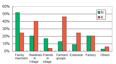 Fig. 1. Sources of agricultural information.