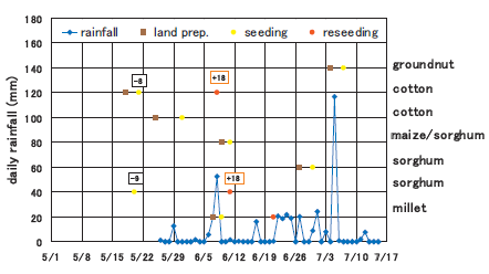 Fig. 1. Example of a farmer’s individual rainfall and cropping calendar