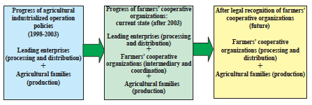 Fig. 1. Evolution of policies and major activity modes related to agricultural integration.