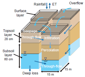 Fig. 1. Hydrologic model structure.