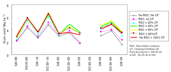 Fig. 1. Grain yield over 10 seasons.