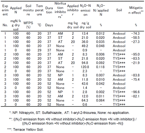 Table 1. Effect of nitrification inhibitors on mitigating N2O emissions (Soil incubation experiment).