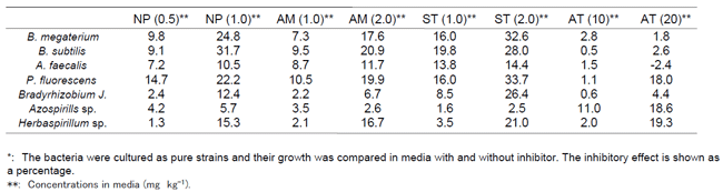 Table 2. Inhibitory effects of nitrification inhibitors on 7 bacteria useful in agriculture.