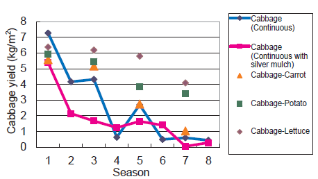 Fig. 3. Effects of very short-term crop rotation on clubroot damage reduction.