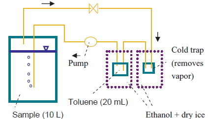 Fig. 1. Apparatus for concentrating 222Rn in water samples.