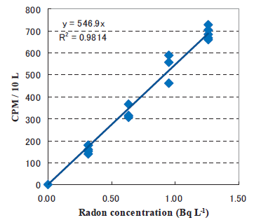 Fig. 2. Relationship between 222Rn concentration and count rate.