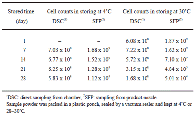 Table 1. Variation in the survival of the cells in granules prepared from strain SP 1-3.