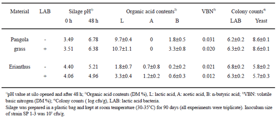 Table 2. Fermentation quality of practical-use silage inoculated with LAB strain SP 1-3.