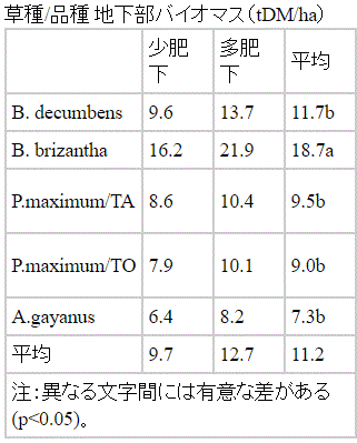 表1．少肥及び多肥下の地下部バイオマス