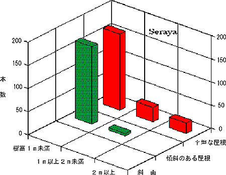図1 地形別の樹高の頻度分布