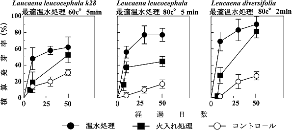 図－1 加熱処理によるLeucaena属の発芽促進効果