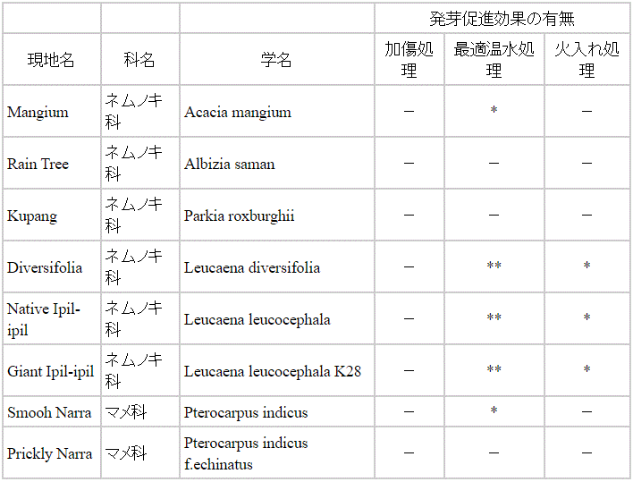 表－1 マメ科およびネムノキ科有用樹に対する発芽促進処理の効果