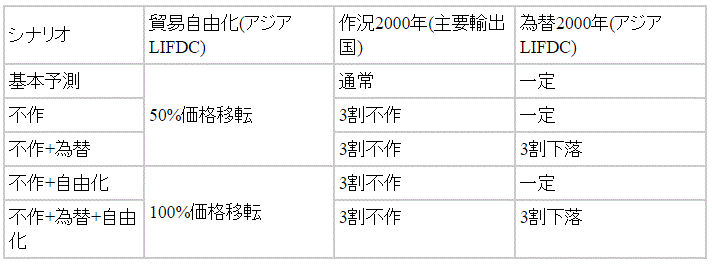 表1 シナリオの組合せ