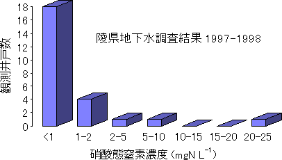 図2 陵県における井戸水中の硝酸態窒素濃度調査結果