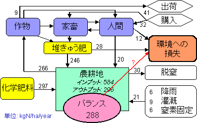 図3 陵県における窒素フローの推定値（1997年度）