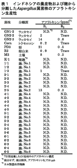 表1 インドネシアの農産物および麹から分離したAspergillus属菌株のアフラトキシン生産性