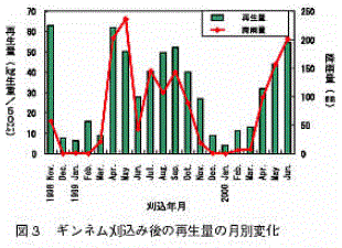 図3 ギンネム刈込み後の再生量の月別変化