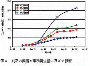 図4 刈込み間隔が累積再生量に及ぼす影響