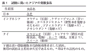 表1 試験に用いたアジアの発酵食品