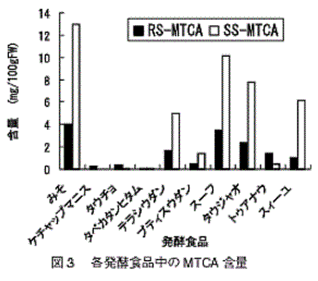 図3 各発酵食品中のMTCA含量