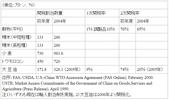 表1　中国のWTO加盟に関する米中合意内容（関税割当品目）