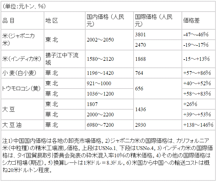 表2　穀物・大豆・大豆油の内外価格差（1999年12月）