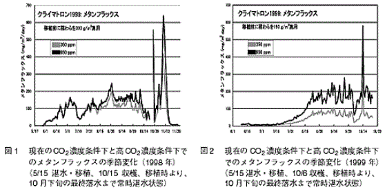図1, 図2 現在のCO2濃度条件下でのメタンフラックスの季節変化