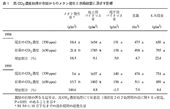 表1 高CO2濃度処理が水田からのメタン発生と水稲収量に及ぼす影響