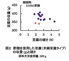 図2 酢酸を使用した豆腐（木綿豆腐タイプ）の収量（g）と硬さ