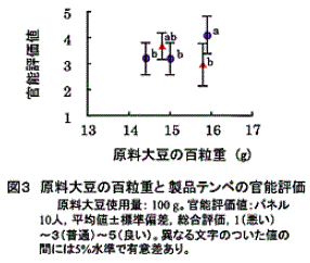 図3 原料大豆の百粒重と製品テンペの官能評価