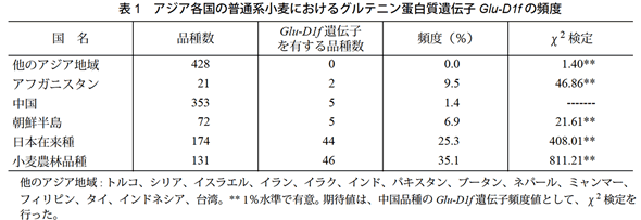 国際農研めん物性に関与するグルテニン蛋白質遺伝子Glu-D1fのアジアにおける地理的分布と日本への小麦伝播経路