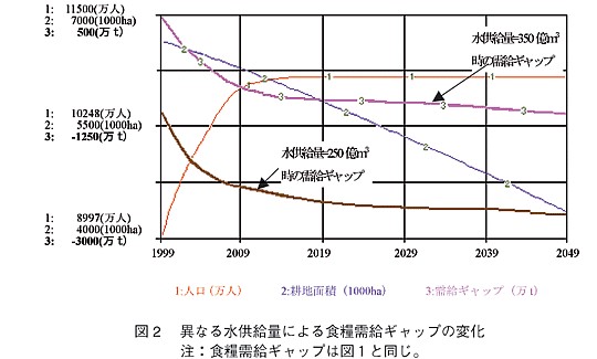 図2