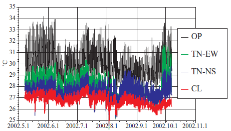 Fig. 1. Soil temperature at 10 cm depth after thinning treatment.