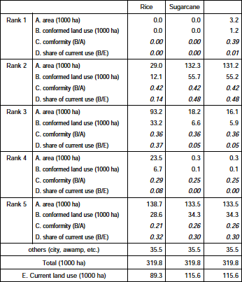 Table 1. Conformity of land use and land suitability.