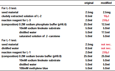 Table 1. Comparison of original (Suda et al., 1995) and modified methods to identify lipoxygenase isozymes in each soybean seed.