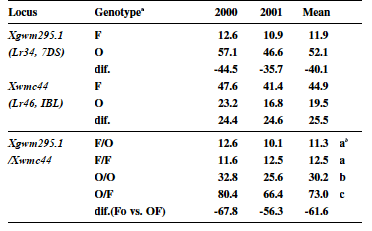 Table 1. Genotypic effects of flanking loci on leaf rust severity (%).