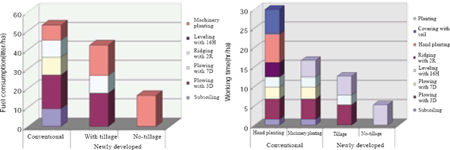 Fig. 1. Comparison of fuel consumption and working times among several planting systems.