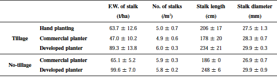 Table 1. Effects of planting methods with/without tillage on the growth of sugarcane.