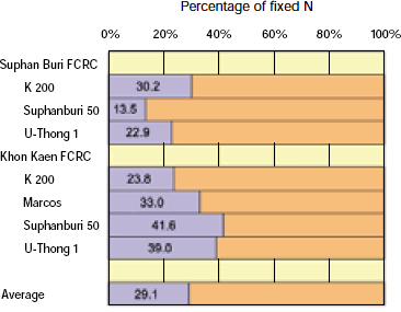 Fig. 1. Estimation of N2 fixation in different varieties of sugarcane planted in research fields based on the natural 15N abundance method.