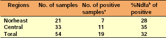 Table 1. Estimation of N2 fixation in field-grown sugarcane in Thailand.