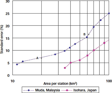 Fig. 1. Standard error of rainfall events as a function of station density.